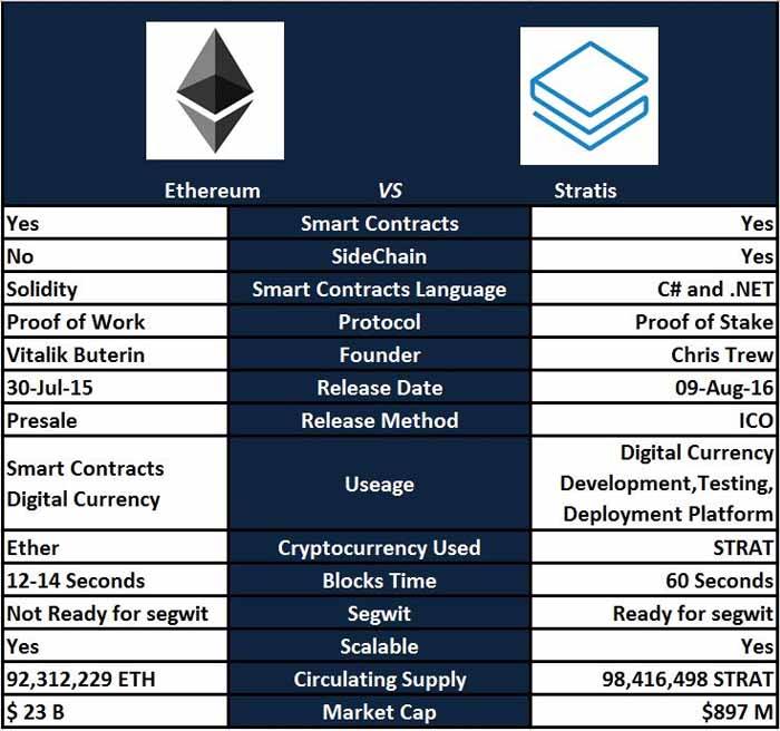 stratis vs ethereum