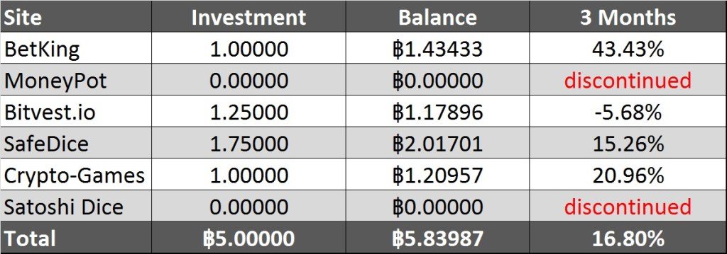 bitcoin gambling investment