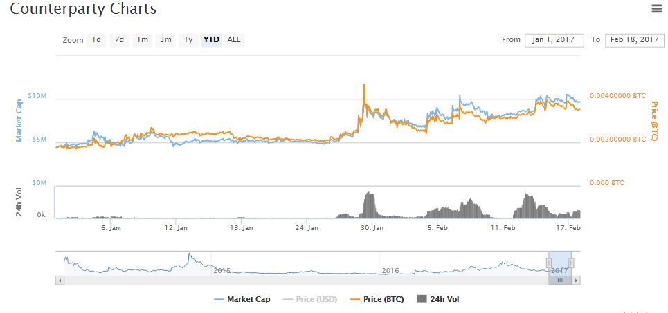 Counterparty Token