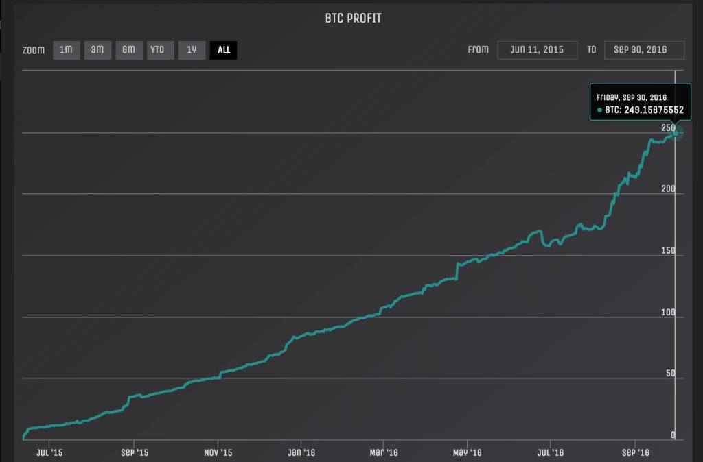 Bitcoin Gambling Investments