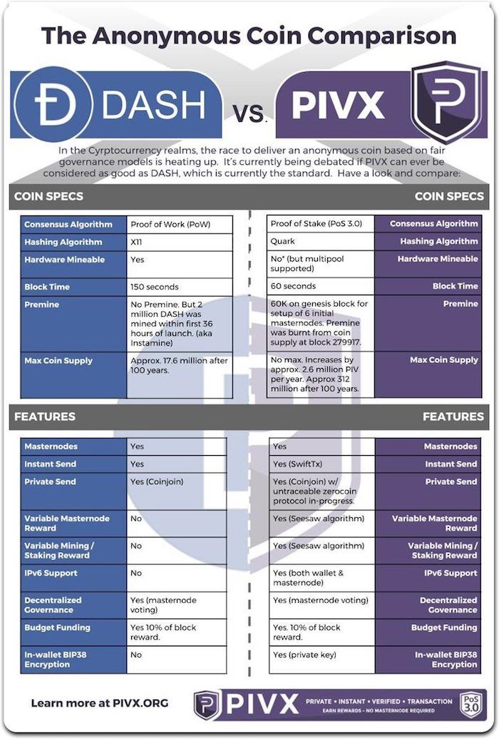 DASH v. PIVX