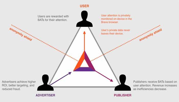 basic attention token