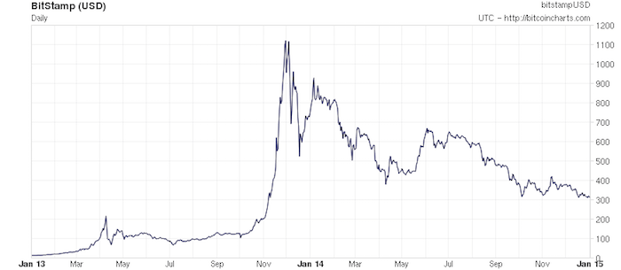 Bitcoin price chart