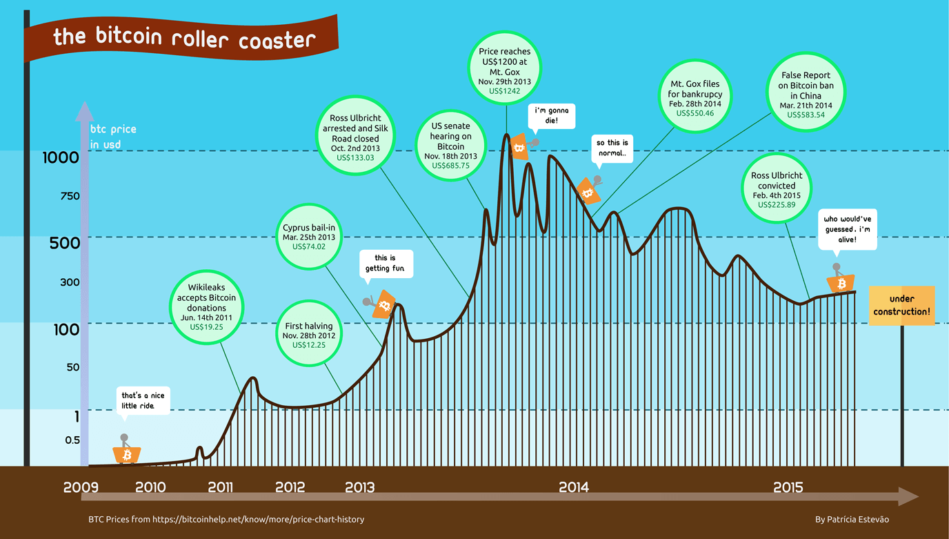 Bitcoin Price Chart In 2015