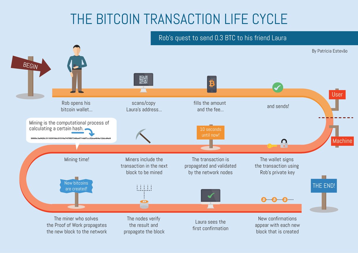 bitcoin processing time