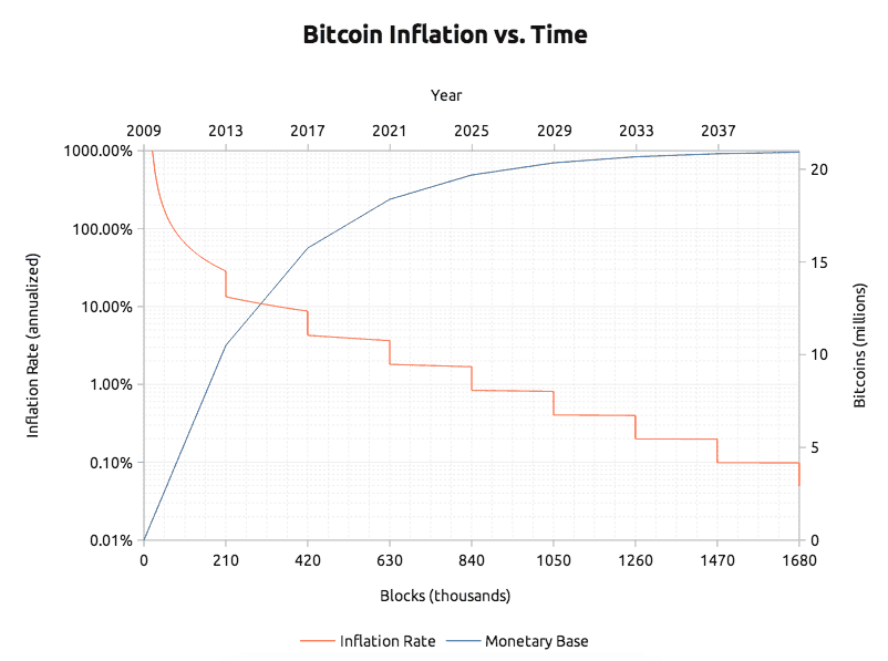 bitcoin creation rate