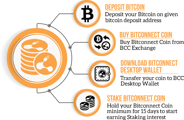 BitConnect Coin description