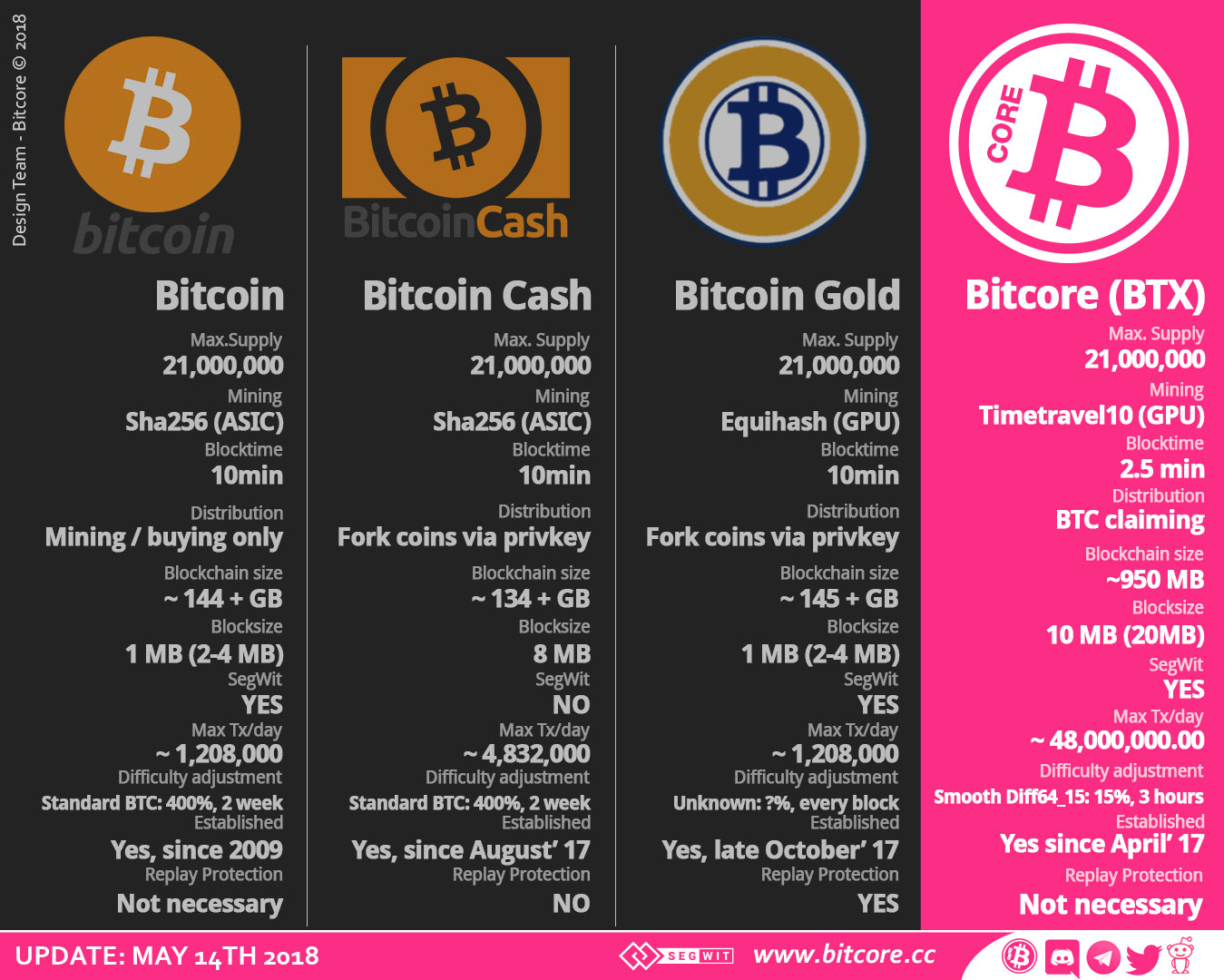 bitcore comparison chart