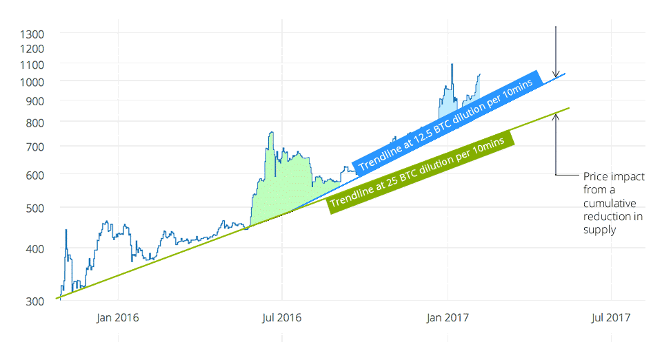 High price impact