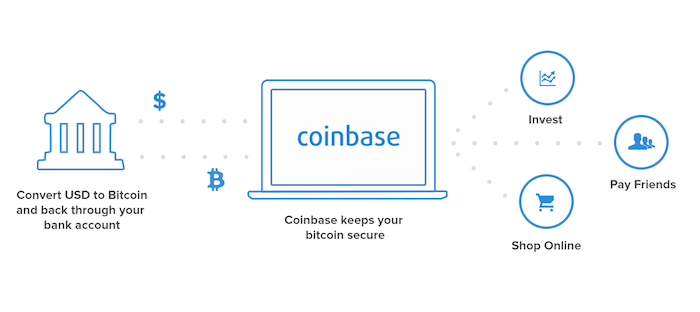 Coinbase Summary