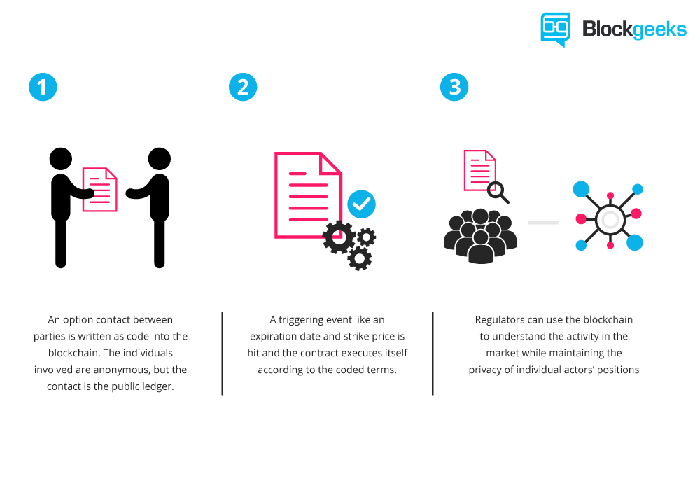 concept of smart contracts