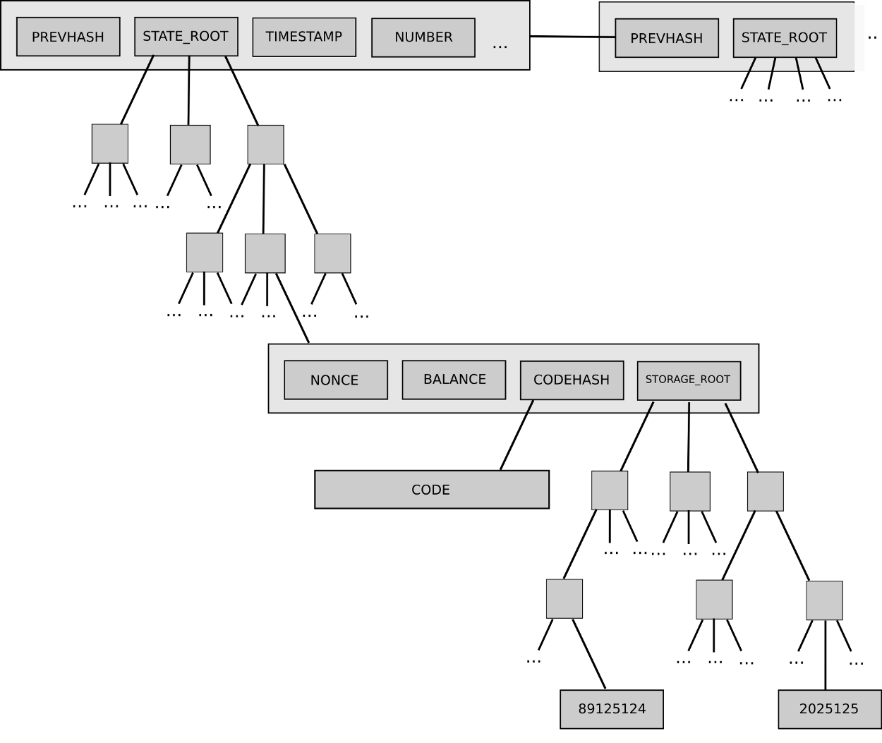 Diagram of Ethereum Blockchain