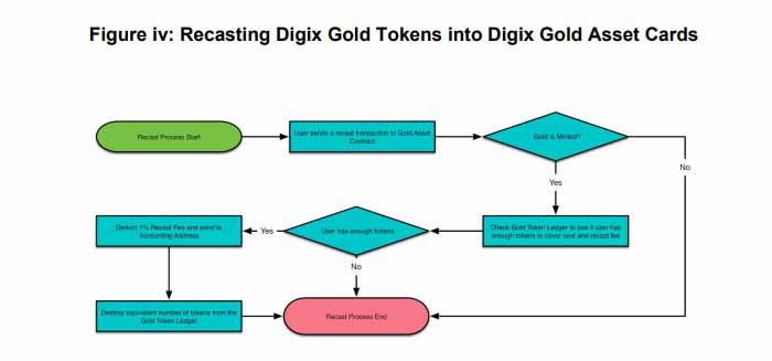 what is digixdao