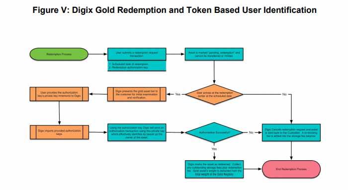 what is digixdao