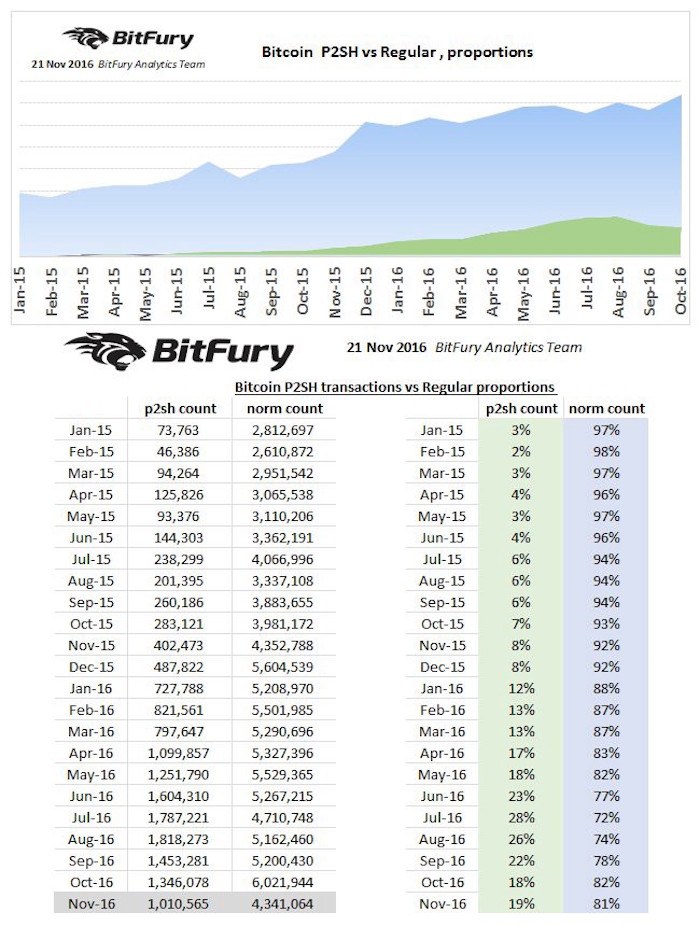 bitfury segwit segregated witness