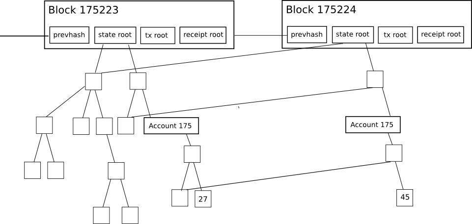 ethereum blockchain