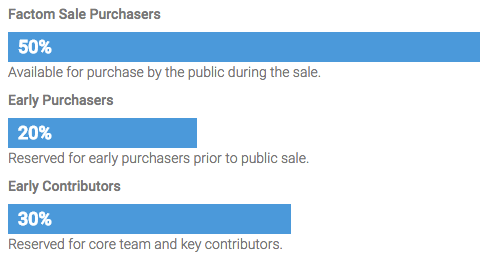 Factoid Token Issuance