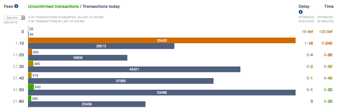 How Long Does A Bitcoin (BTC) Transaction Take?