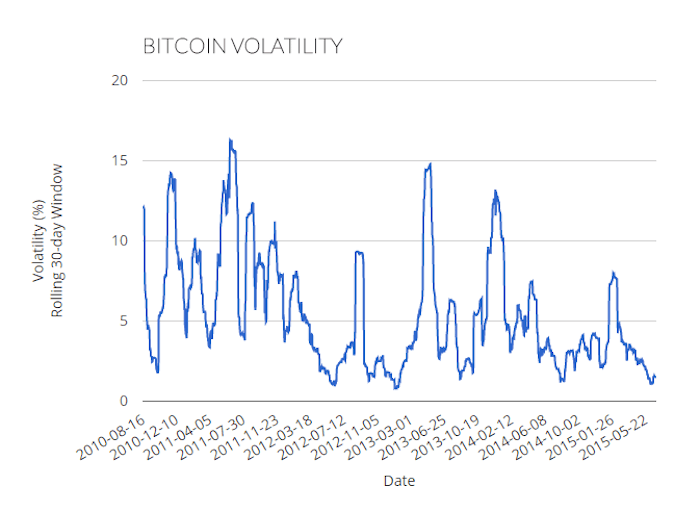 volatility bitcoin