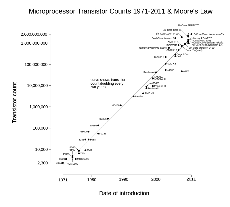 moores law