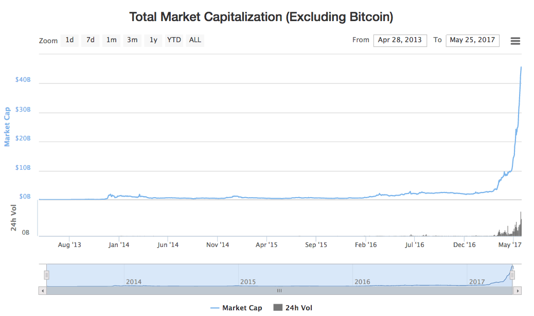 non-Bitcoin tokens