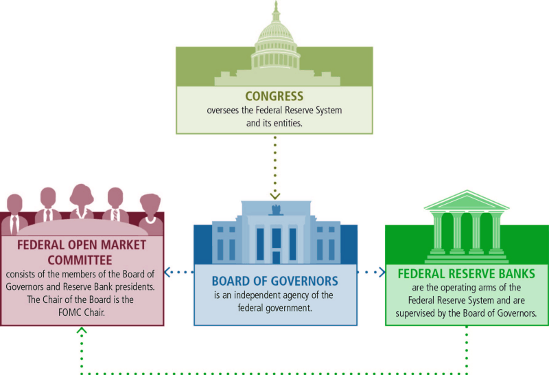 open market committe