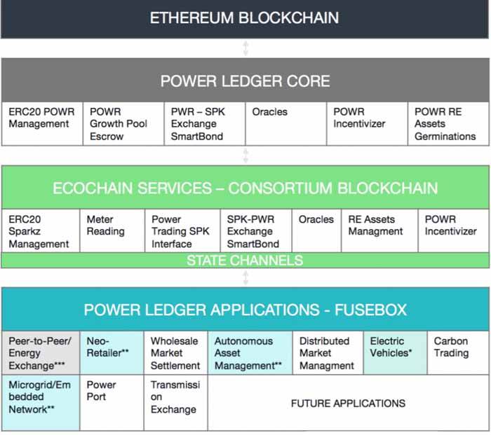 power ledger coin