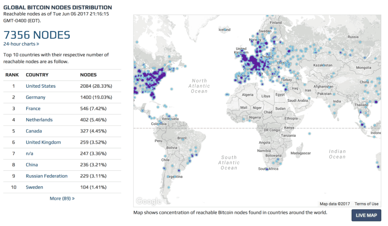 Reachable Bitcoin Nodes