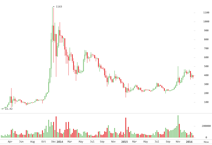 Bitcoin Market Volume Chart