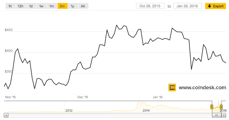 Bitcoin Live Trading Chart