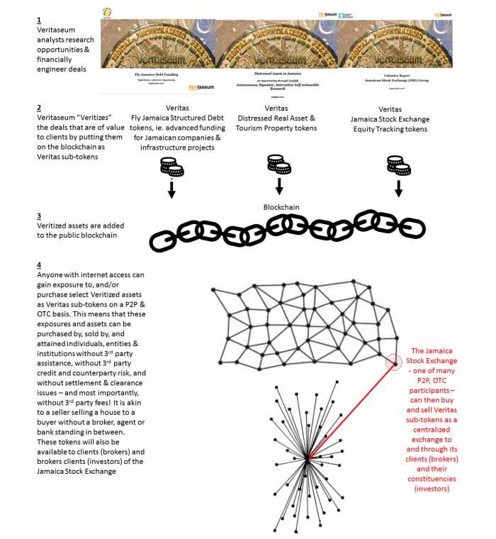 veritaseum coin