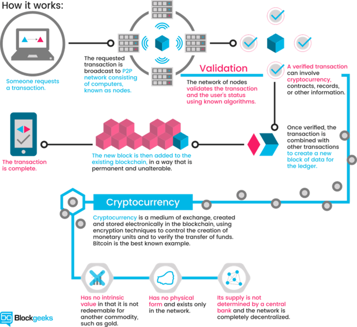 What is Blockchain Technology? A step-by-step guide than anyone can understand