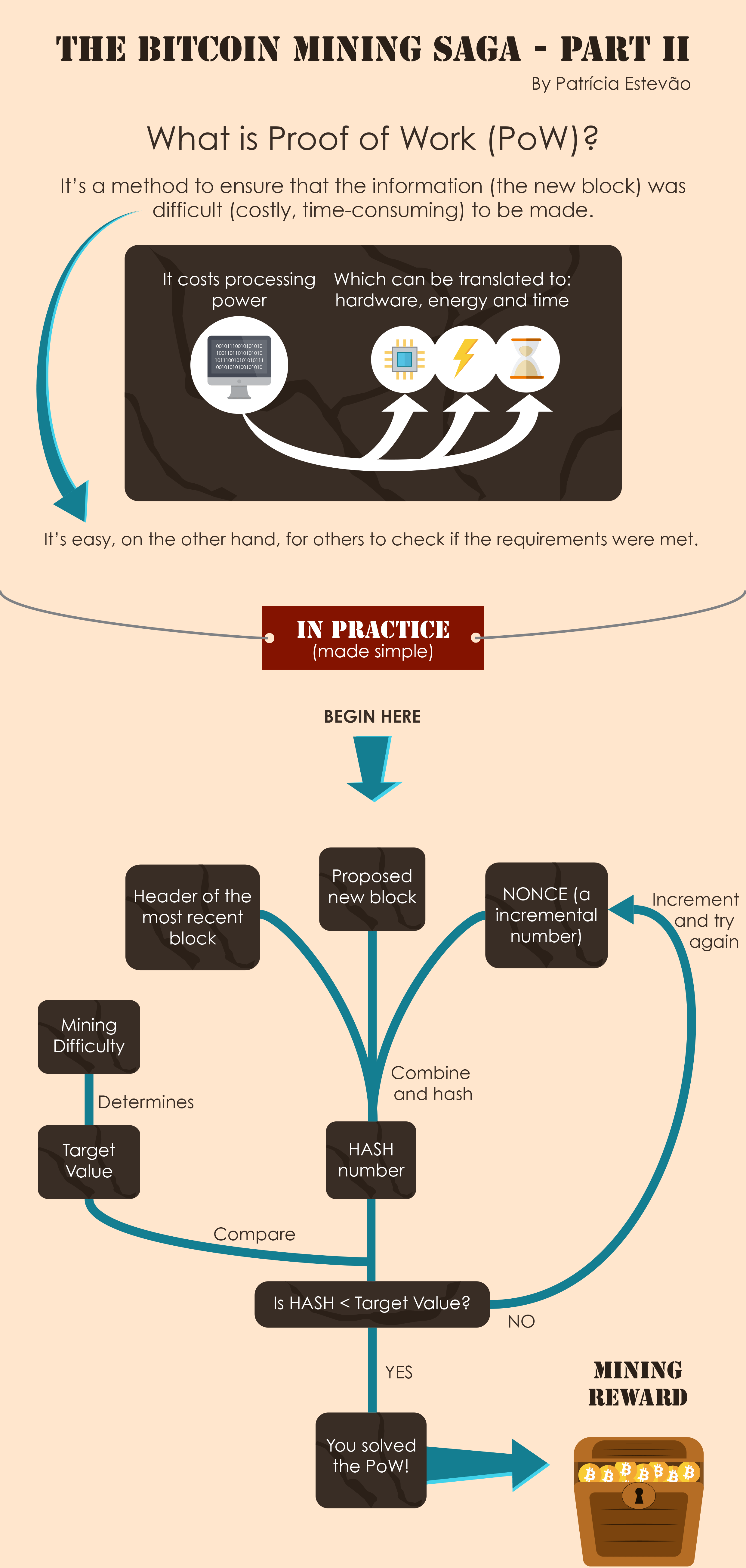 How Bitcoin Mining Works