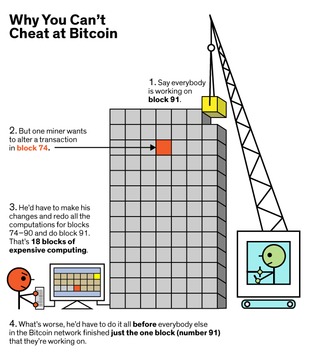 why bitcoin blockchain unhackable