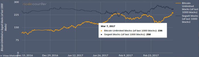 Bitcoin Unlimited Signaled By Antpool